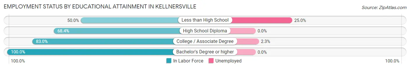 Employment Status by Educational Attainment in Kellnersville