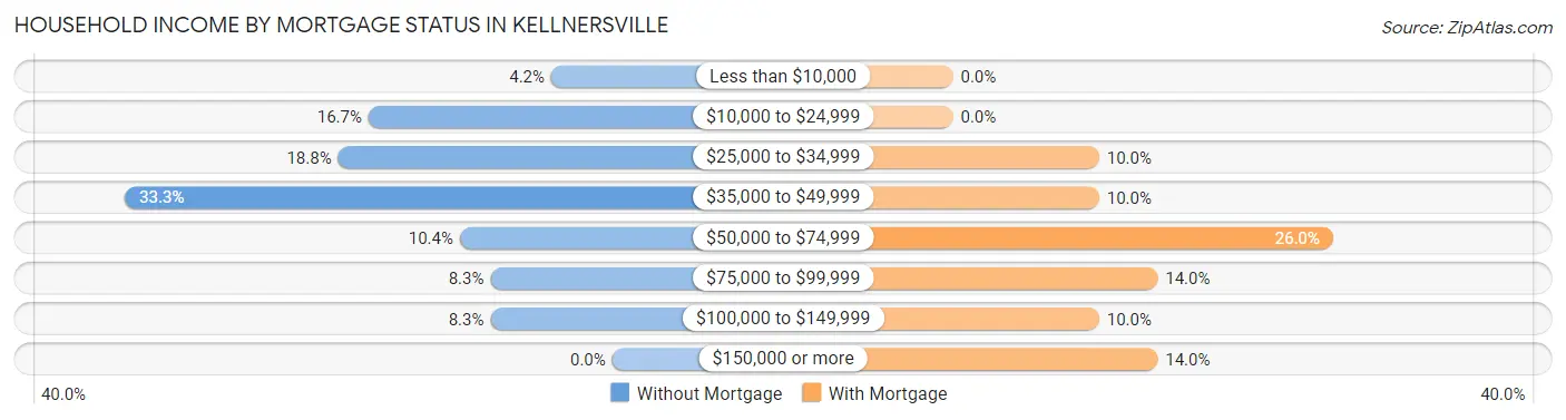 Household Income by Mortgage Status in Kellnersville