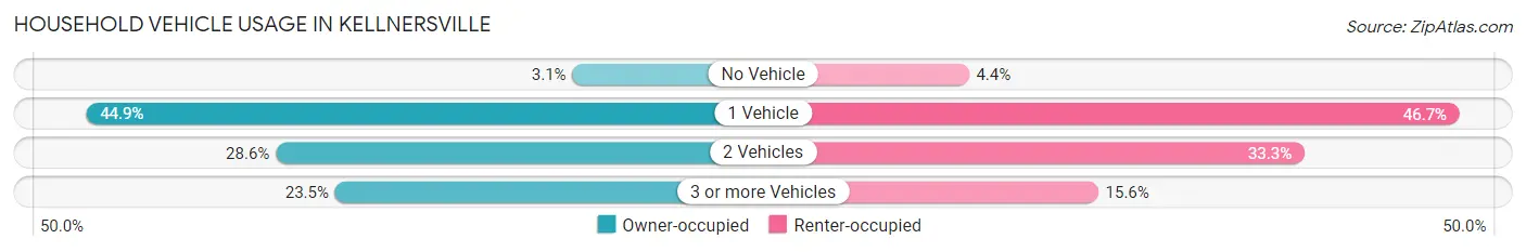 Household Vehicle Usage in Kellnersville