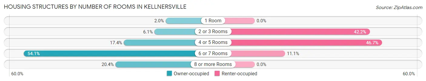 Housing Structures by Number of Rooms in Kellnersville