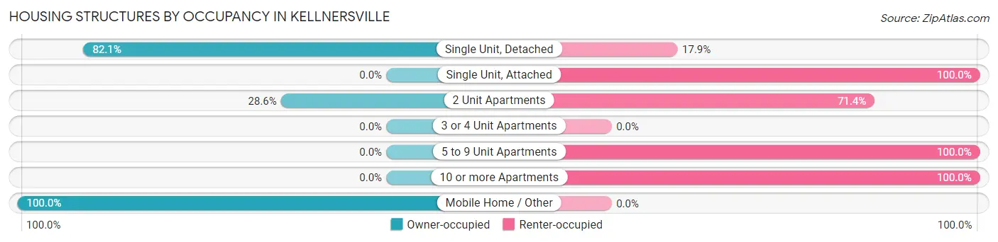 Housing Structures by Occupancy in Kellnersville