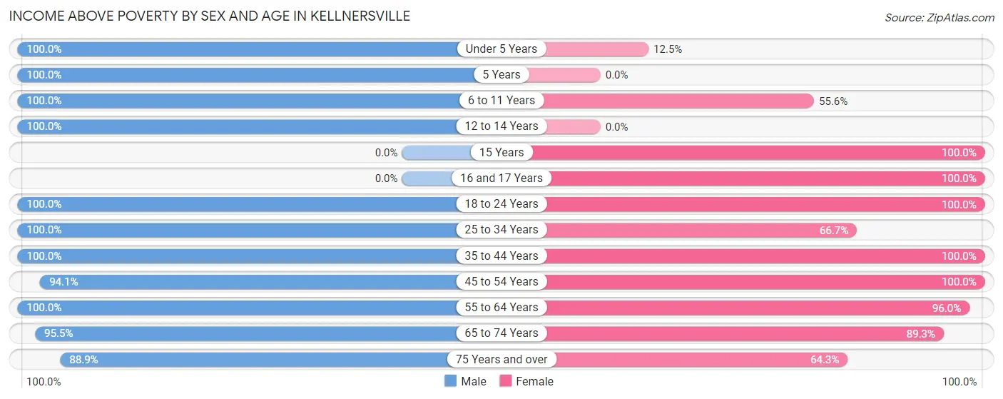 Income Above Poverty by Sex and Age in Kellnersville