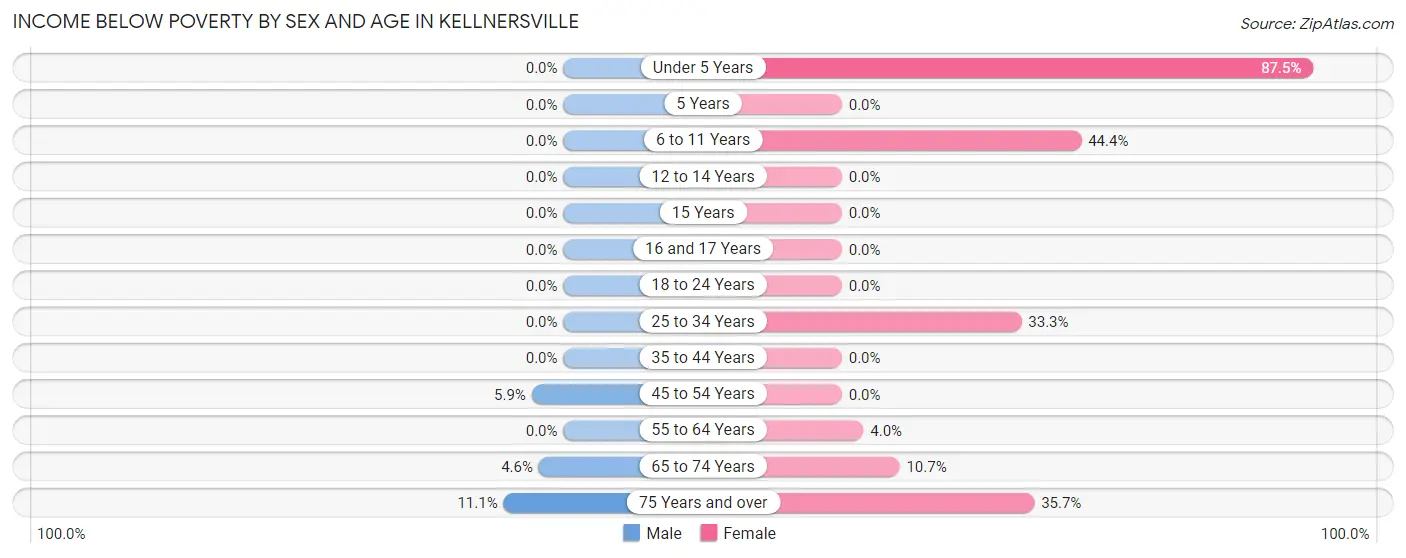 Income Below Poverty by Sex and Age in Kellnersville