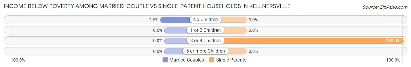 Income Below Poverty Among Married-Couple vs Single-Parent Households in Kellnersville