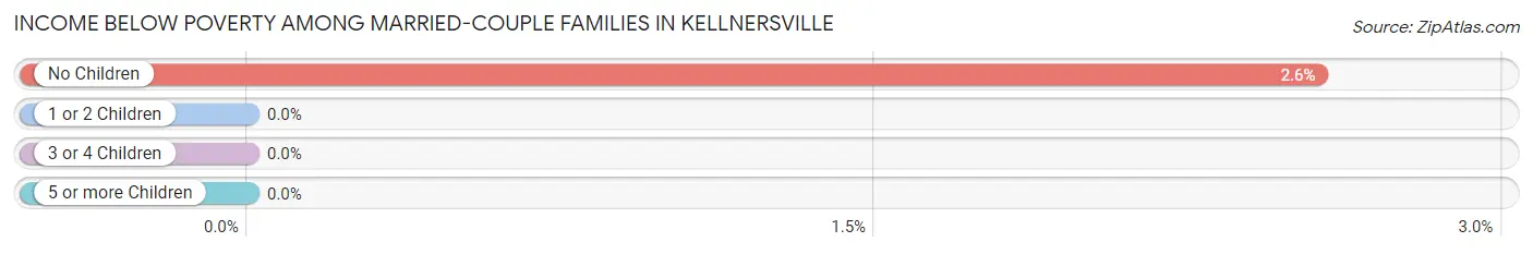 Income Below Poverty Among Married-Couple Families in Kellnersville