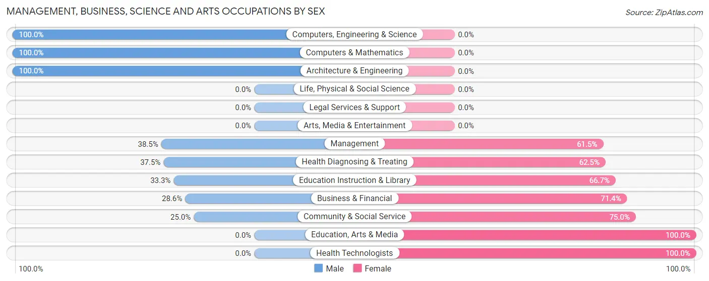 Management, Business, Science and Arts Occupations by Sex in Kellnersville