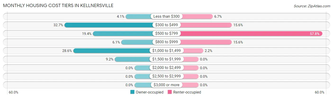 Monthly Housing Cost Tiers in Kellnersville
