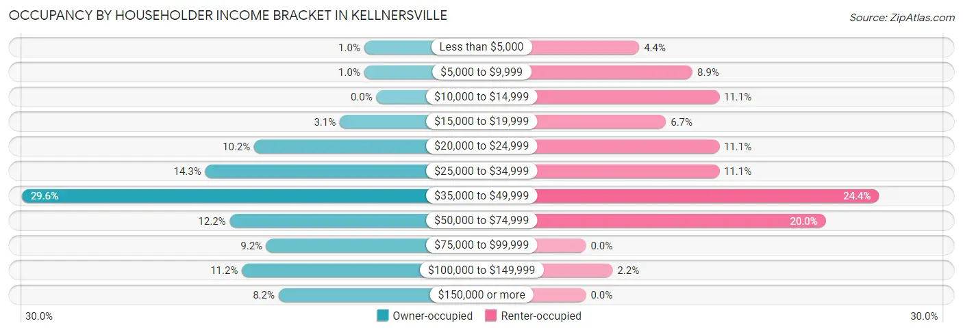 Occupancy by Householder Income Bracket in Kellnersville