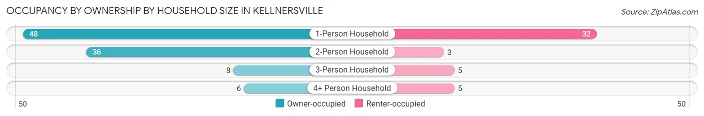 Occupancy by Ownership by Household Size in Kellnersville
