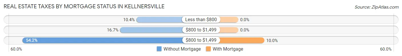 Real Estate Taxes by Mortgage Status in Kellnersville