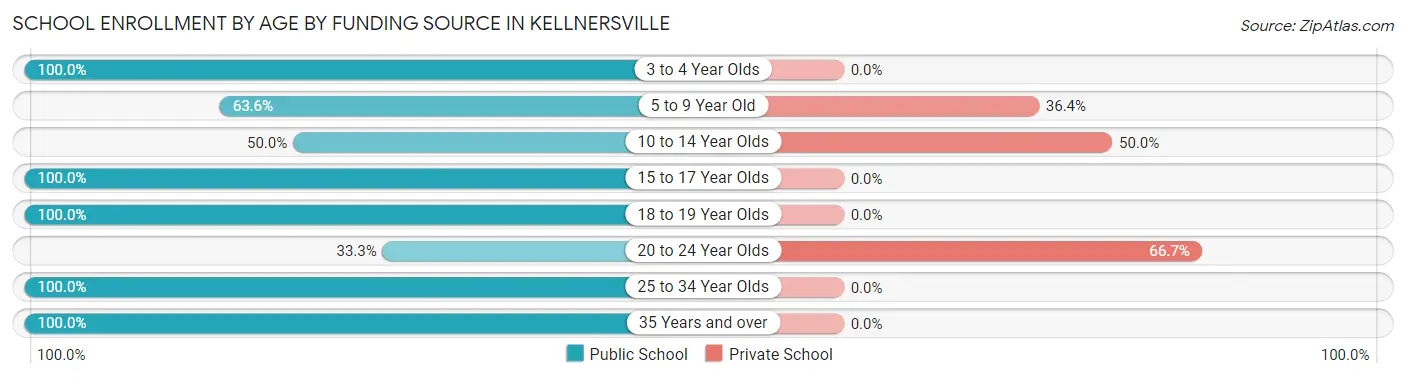 School Enrollment by Age by Funding Source in Kellnersville