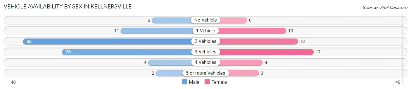 Vehicle Availability by Sex in Kellnersville