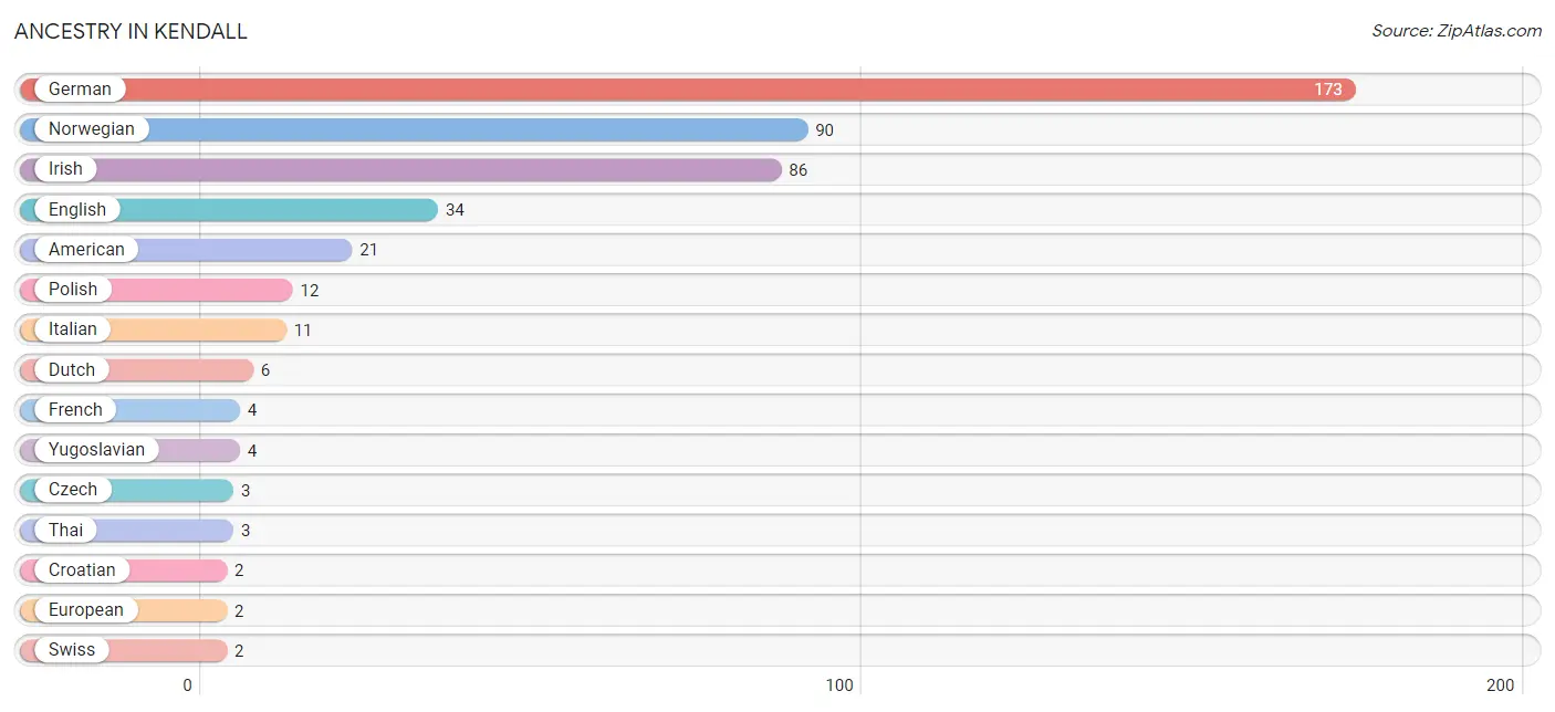 Ancestry in Kendall