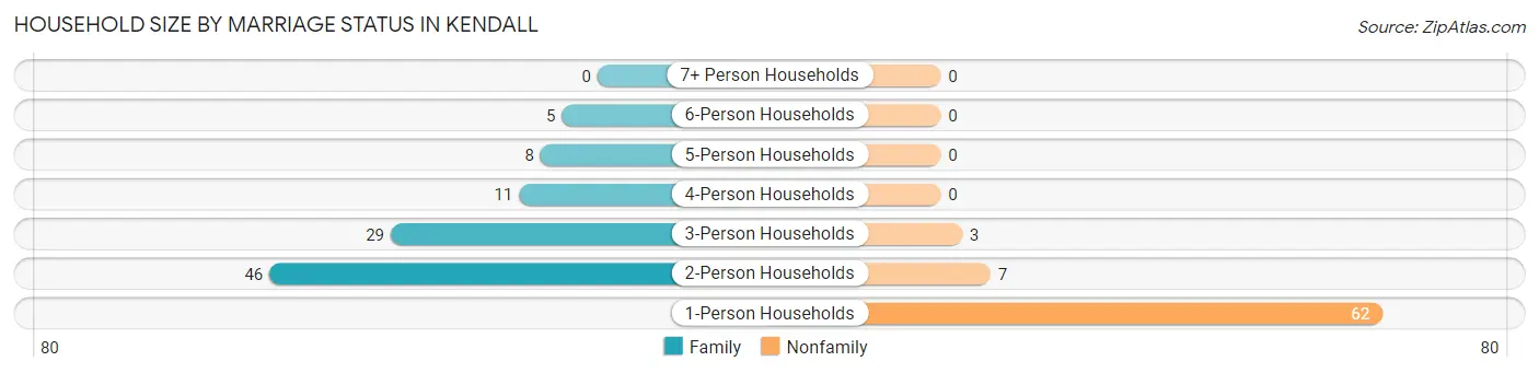 Household Size by Marriage Status in Kendall