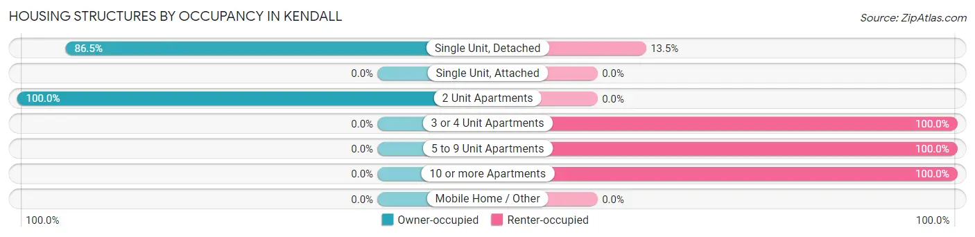 Housing Structures by Occupancy in Kendall