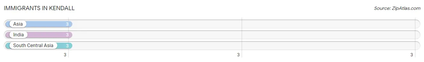 Immigrants in Kendall