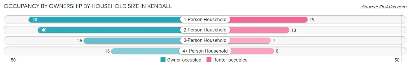 Occupancy by Ownership by Household Size in Kendall