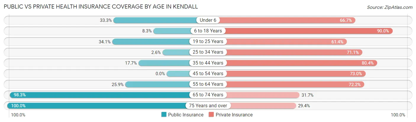 Public vs Private Health Insurance Coverage by Age in Kendall