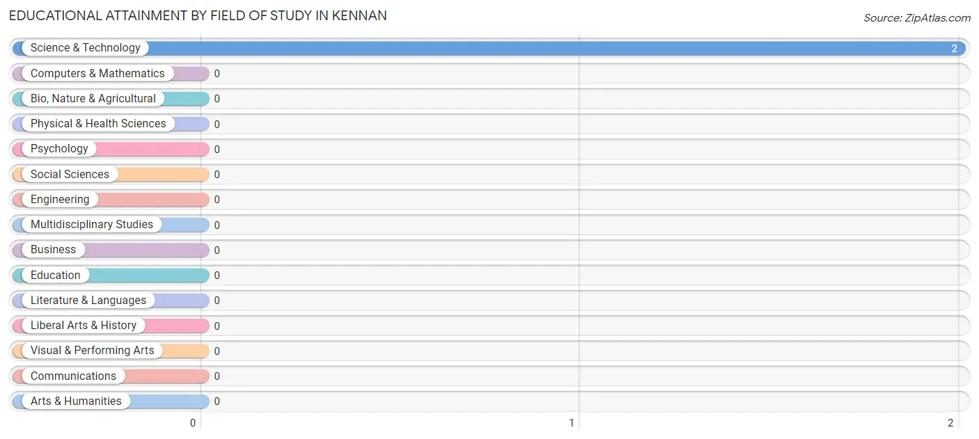 Educational Attainment by Field of Study in Kennan