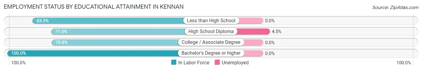 Employment Status by Educational Attainment in Kennan