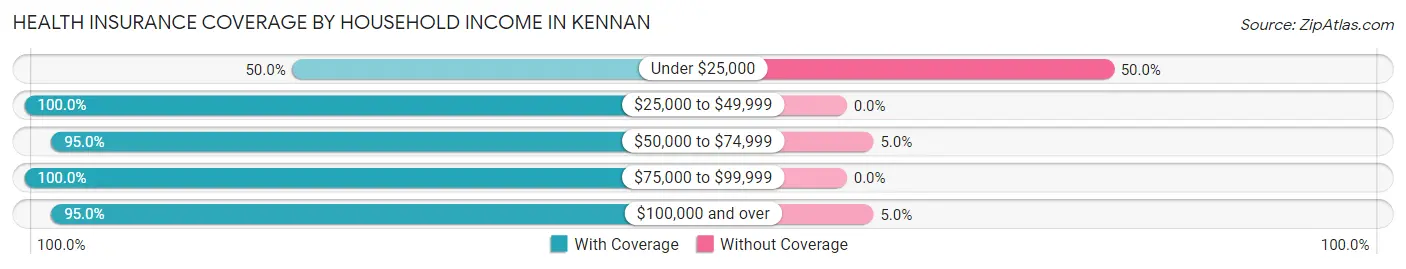 Health Insurance Coverage by Household Income in Kennan