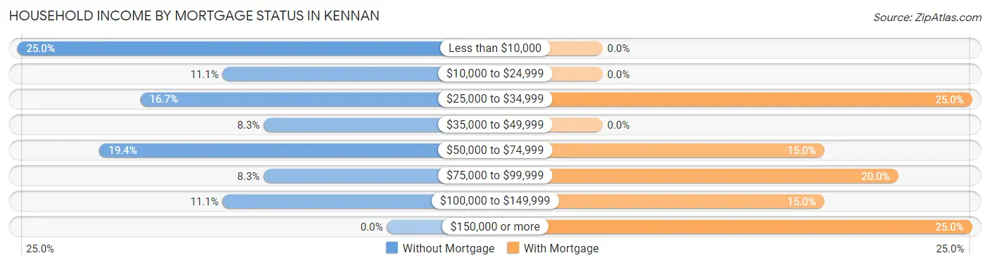 Household Income by Mortgage Status in Kennan