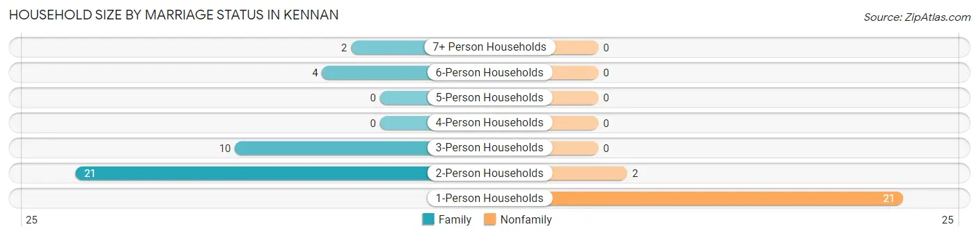 Household Size by Marriage Status in Kennan