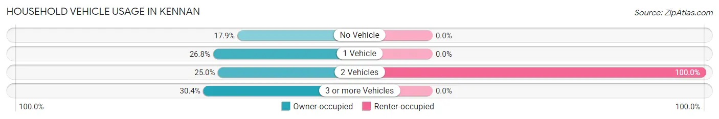 Household Vehicle Usage in Kennan