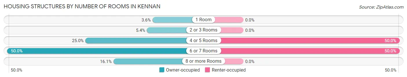 Housing Structures by Number of Rooms in Kennan