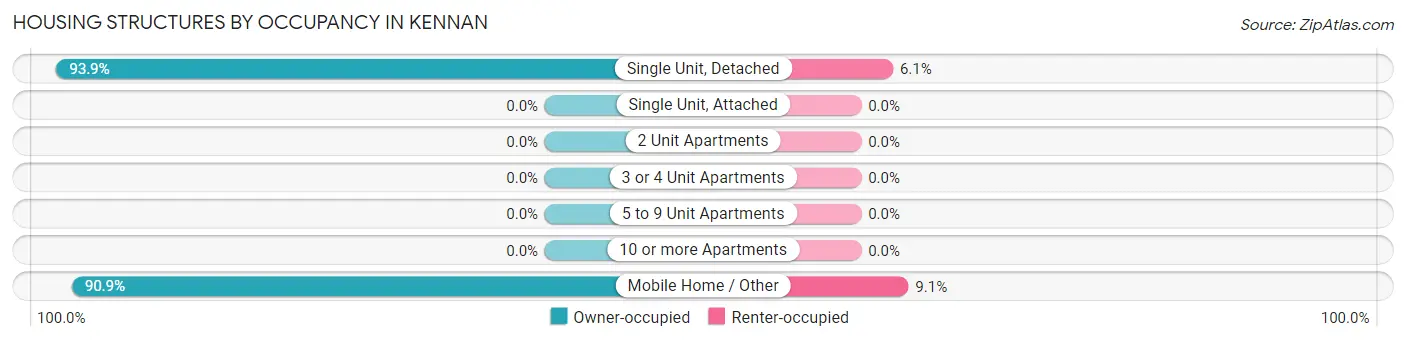 Housing Structures by Occupancy in Kennan