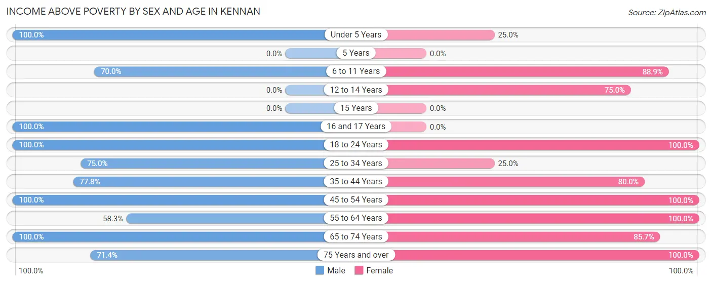 Income Above Poverty by Sex and Age in Kennan