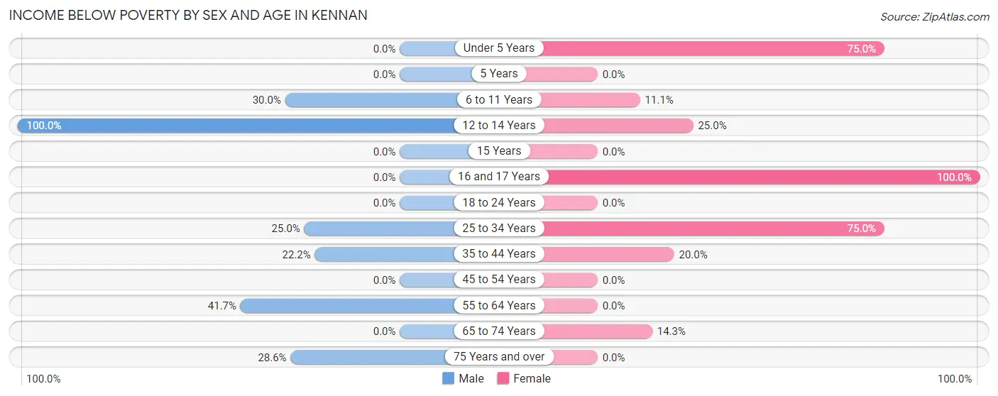 Income Below Poverty by Sex and Age in Kennan