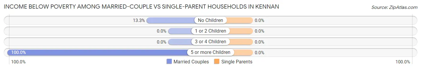 Income Below Poverty Among Married-Couple vs Single-Parent Households in Kennan
