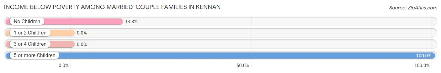 Income Below Poverty Among Married-Couple Families in Kennan