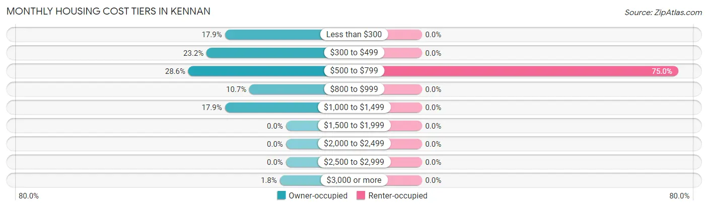 Monthly Housing Cost Tiers in Kennan