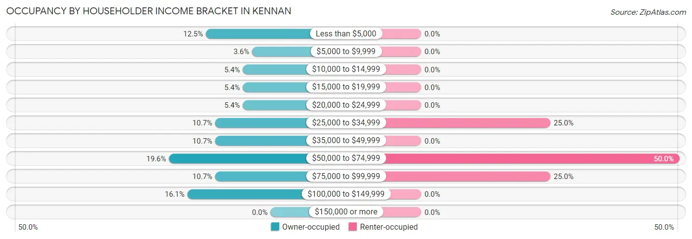 Occupancy by Householder Income Bracket in Kennan