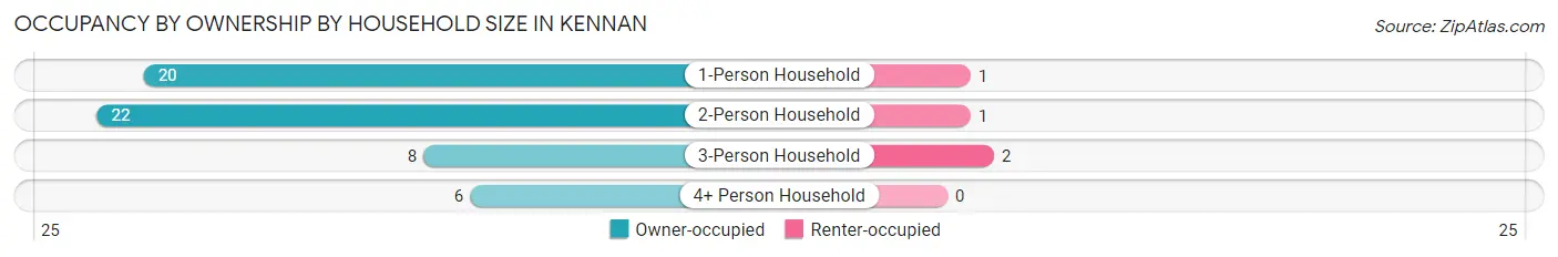 Occupancy by Ownership by Household Size in Kennan