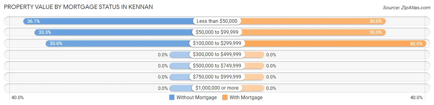 Property Value by Mortgage Status in Kennan