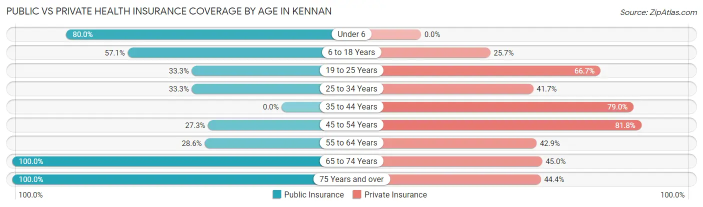 Public vs Private Health Insurance Coverage by Age in Kennan