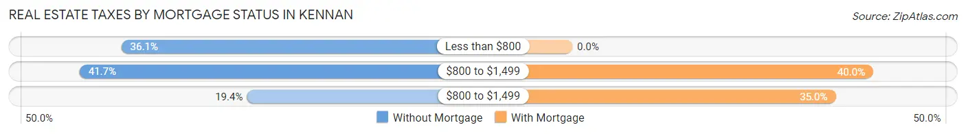 Real Estate Taxes by Mortgage Status in Kennan