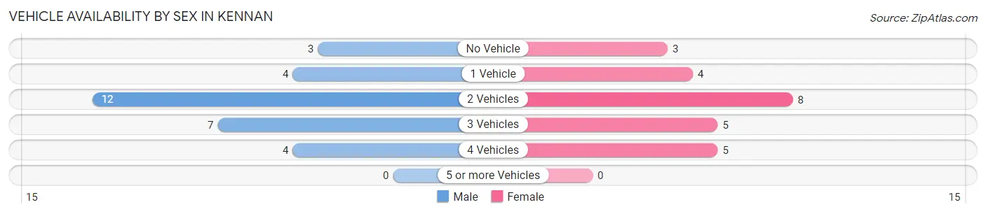 Vehicle Availability by Sex in Kennan