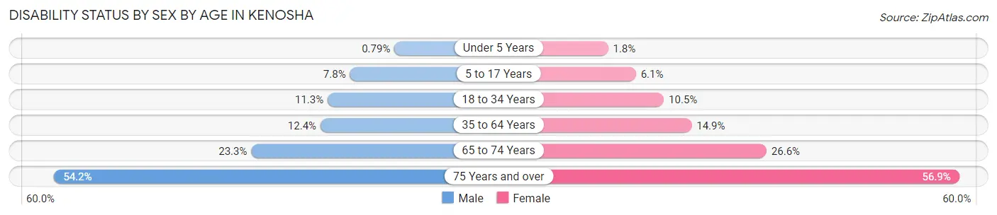 Disability Status by Sex by Age in Kenosha