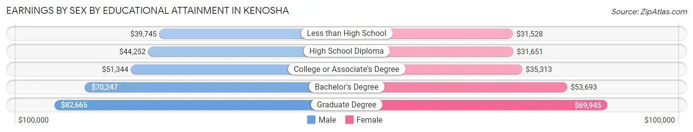 Earnings by Sex by Educational Attainment in Kenosha