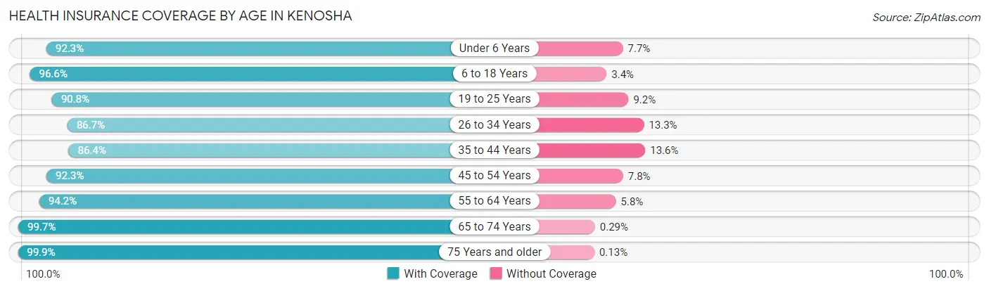 Health Insurance Coverage by Age in Kenosha