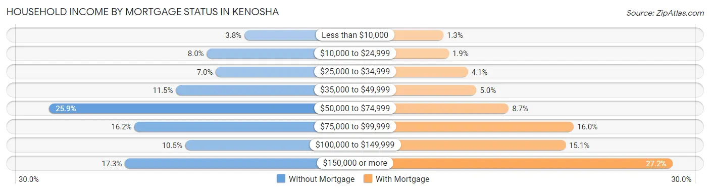 Household Income by Mortgage Status in Kenosha