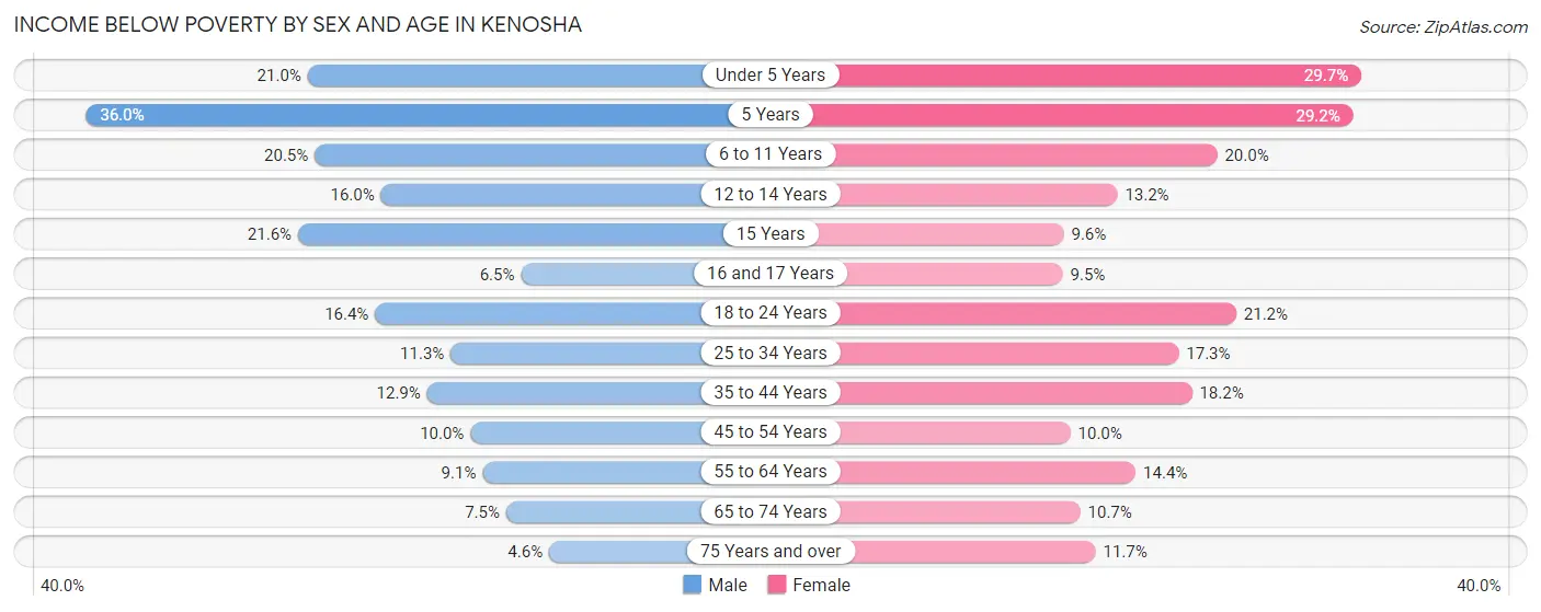 Income Below Poverty by Sex and Age in Kenosha