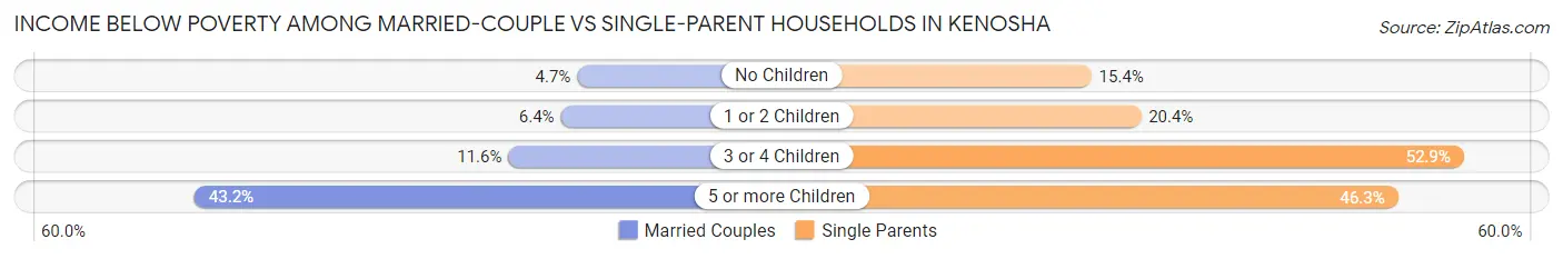 Income Below Poverty Among Married-Couple vs Single-Parent Households in Kenosha