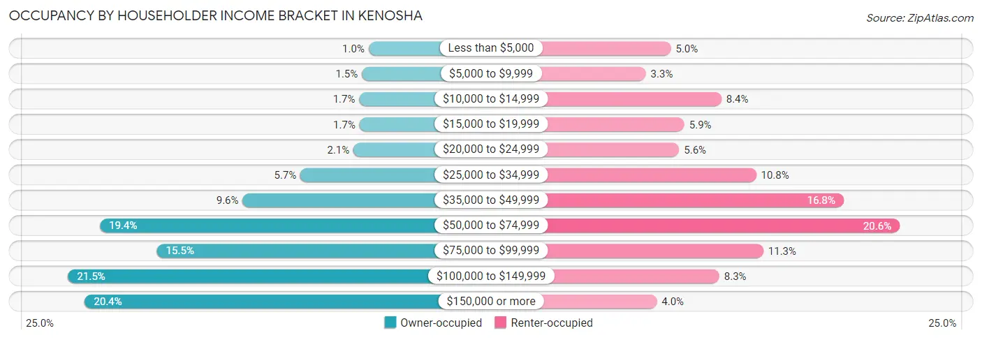 Occupancy by Householder Income Bracket in Kenosha