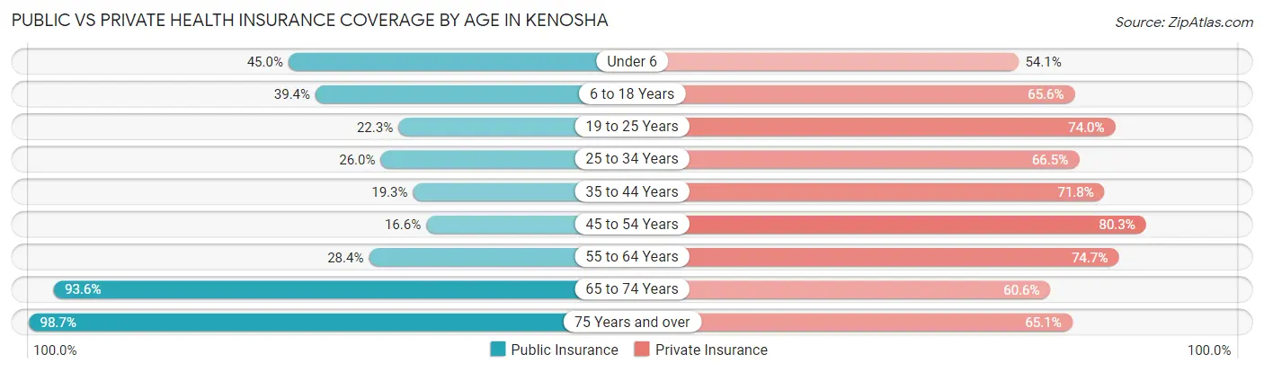 Public vs Private Health Insurance Coverage by Age in Kenosha