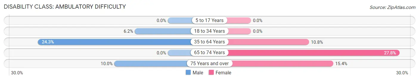 Disability in Keshena: <span>Ambulatory Difficulty</span>